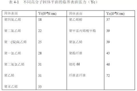 塑料鲍尔环表面张力参数